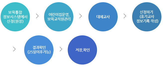 º¸À°ÅëÇÕÁ¤º¸½Ã½ºÅÛ¿¡¼ ½Åû(¿øÀå)-±³Á÷¿ø°ü¸®-½ÅûÇϱâ(ÈÞ°¡±³»çÁ¤º¸±â·Ï)-È®ÀÎ